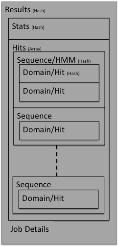 HMMER data structure