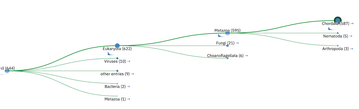 Taxonomic tree